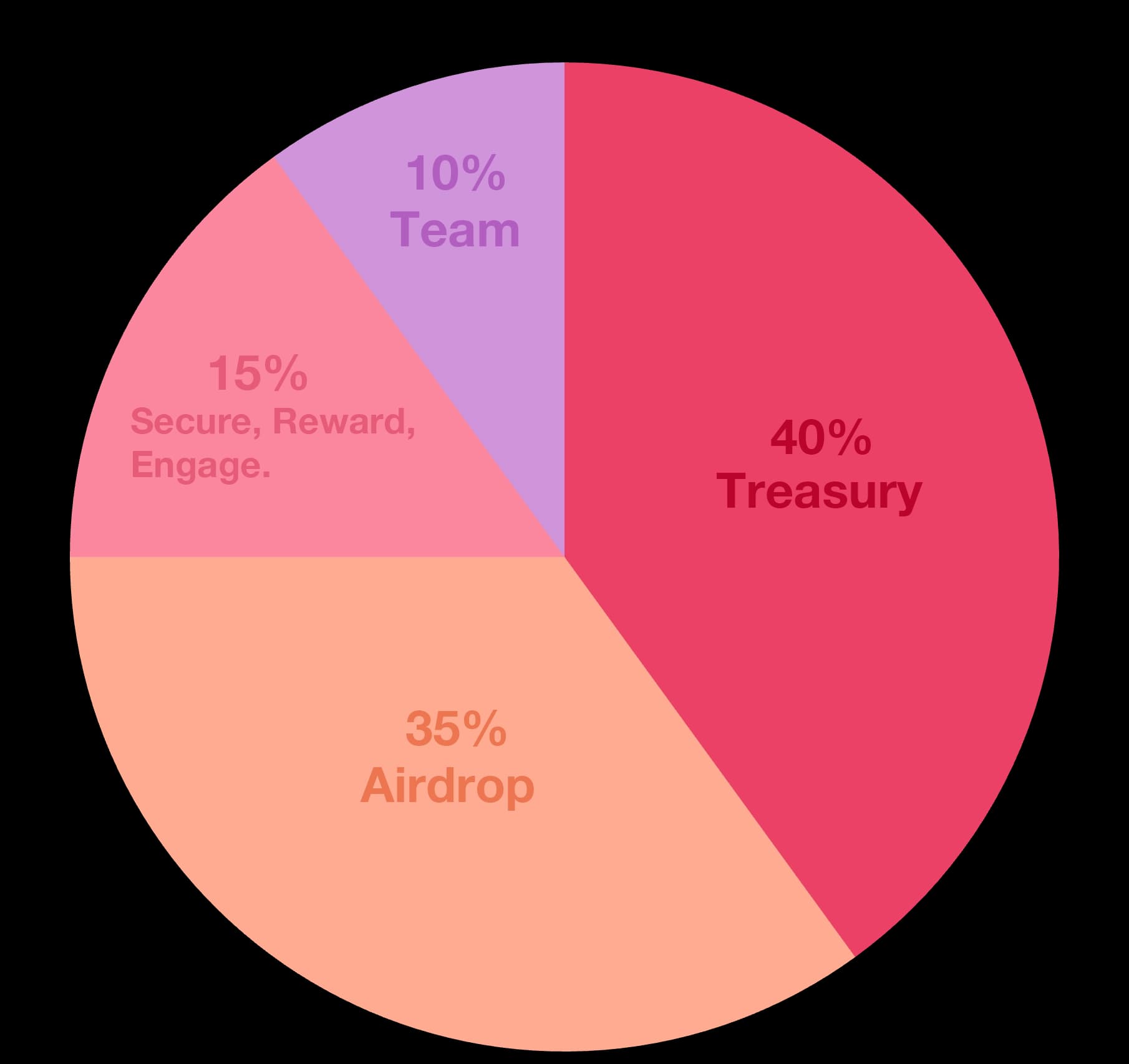 Tokenomics Graph